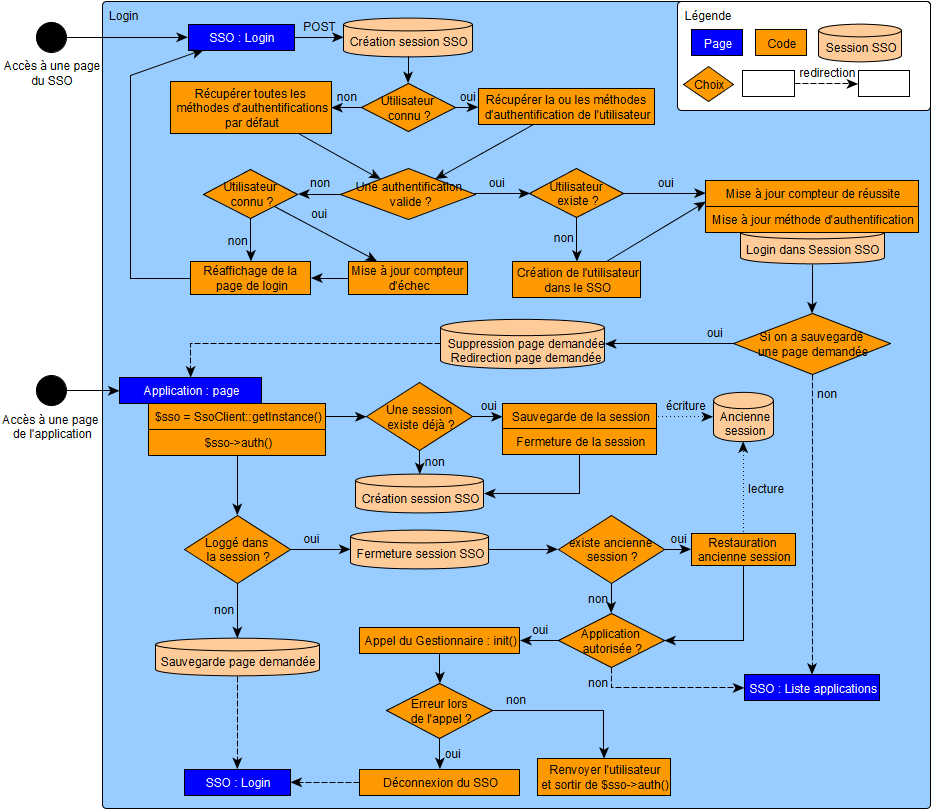 salt-modules-sso-fonctionnement